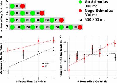Lateral Prefrontal Theta Oscillations Reflect Proactive Cognitive Control Impairment in Males With Attention Deficit Hyperactivity Disorder